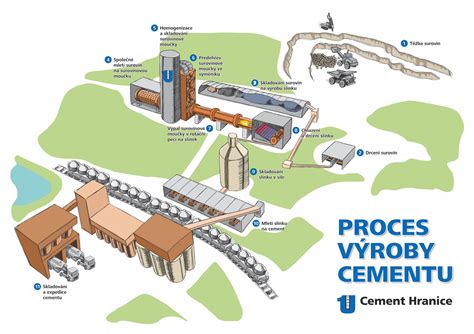 Proces mielenia cementu