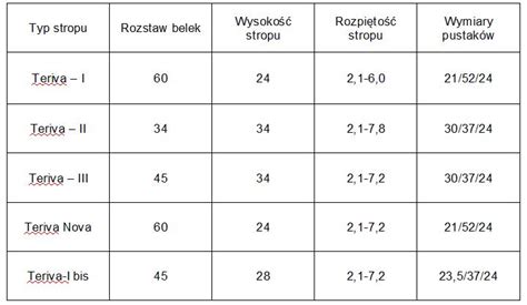 Porównanie stropu monolitycznego i Teriva