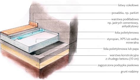 Schemat izolacji podłogi styropianem EPS 100
