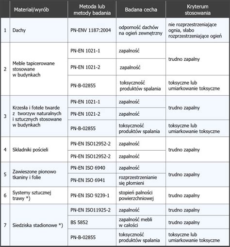 Schemat podziału robót budowlanych wg PKWiU