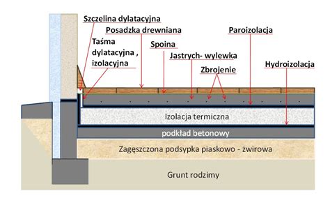 Schemat budowy podłogi pływającej z podkładem