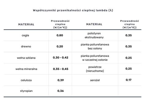 Diagram porównujący opór cieplny różnych materiałów podkładowych