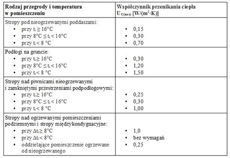 Porównanie współczynnika przewodzenia ciepła styropianu białego i grafitowego