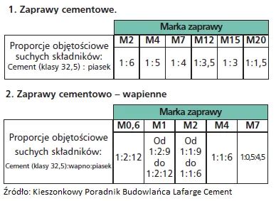 Skład zaprawy cementowej