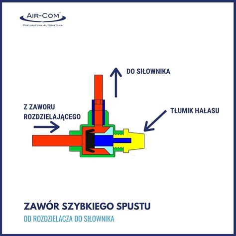 Schemat działania zaworu napowietrzającego