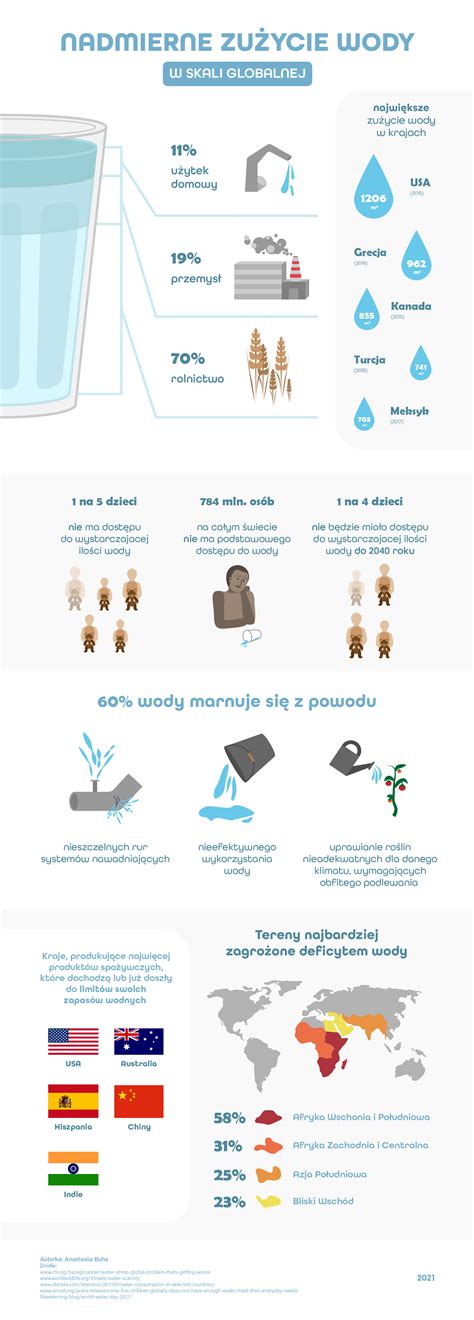 Infografika porównująca zużycie wody w baterii z perlatorem i bez