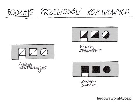 Schemat przedstawiający trzy rodzaje przewodów kominowych: wentylacyjny, spalinowy, dymowy