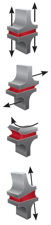 Diagram przedstawiający różne rodzaje naprężeń: rozciągające, ściskające, ścinające i objętościowe