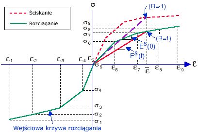 Graficzna reprezentacja krzywej naprężenie-odkształcenie dla betonu, pokazująca obszar sprężysty i nieliniowy