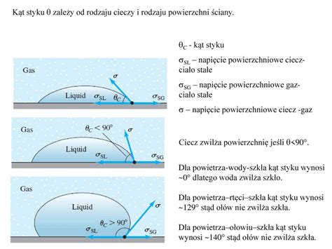 Ilustracja porównująca kroplę wody na powierzchni hydrofobowej i hydrofilowej