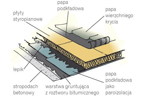 Przekrój dachu płaskiego z paroizolacją i termoizolacją