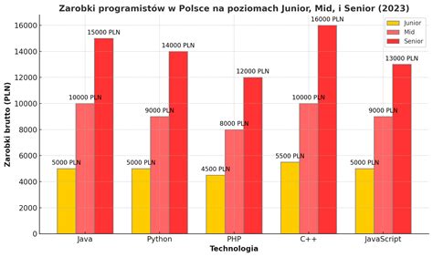 Wykres porównujący zarobki cieśli szalunkowych w różnych krajach UE