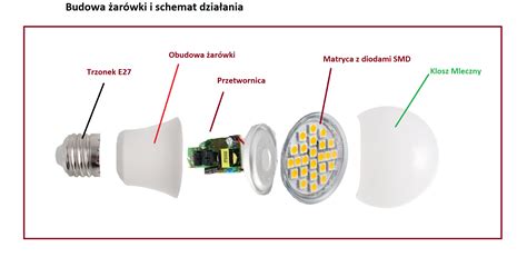 Schemat porównujący żarówki halogenowe i LED
