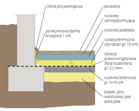 Schematyczny przekrój przez warstwy podłogi na gruncie z zaznaczonym chudym betonem