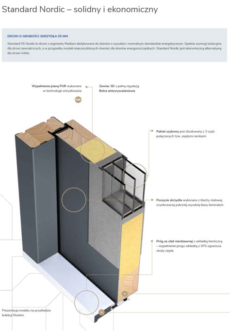 Diagram pokazujący izolację termiczną drzwi zewnętrznych