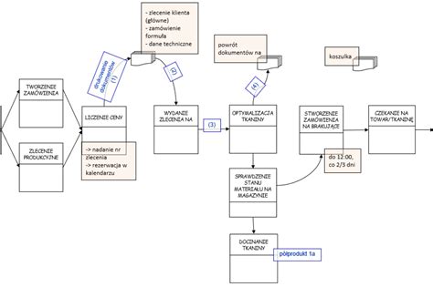 Diagram przedstawiający proces nakładania gładzi