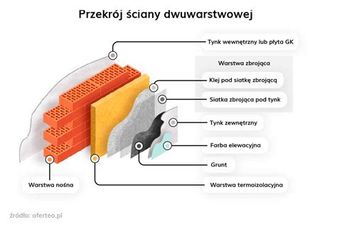 Przekrój ściany z bloczków silikatowych z widoczną izolacją i wykończeniem