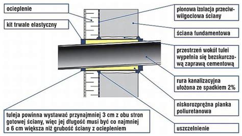 Schemat zastosowania mankietu uszczelniającego przy przejściu rury