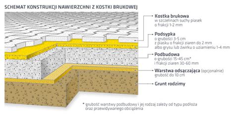 Schemat podbudowy podjazdu z kostki brukowej