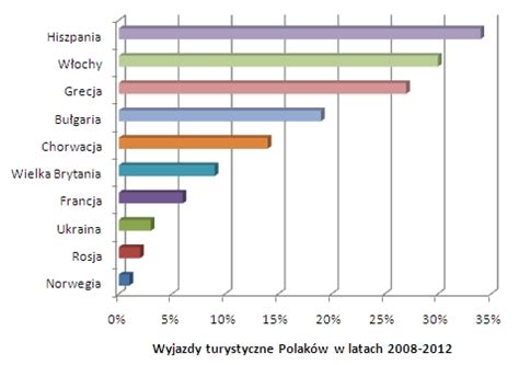 Wykres słupkowy pokazujący wpływ różnych czynników na cenę ubezpieczenia