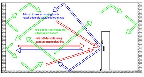 Schemat rozchodzenia się dźwięku w budynku