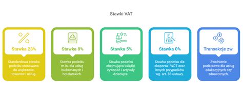 Diagram pokazujący stawki VAT na materiały i usługi budowlane w Polsce
