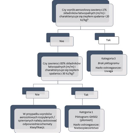 Schemat klasyfikacji budynków mieszkalnych w Polsce
