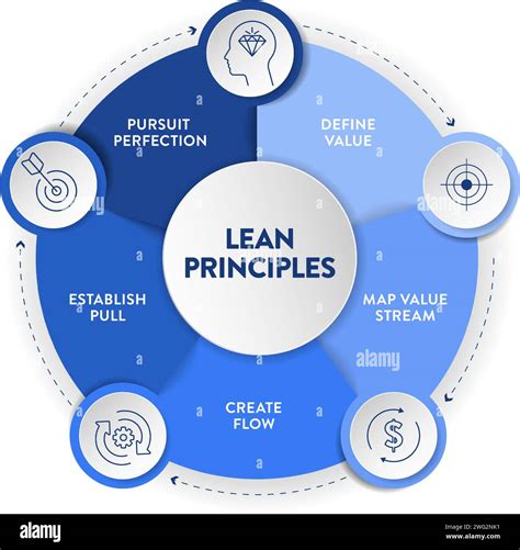 Diagram illustrating lean manufacturing principles