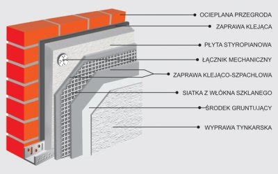 Schemat ocieplenia metodą ETICS (styropian)