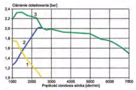 Wykres ciśnienia doładowania z wadliwym zaworem DV