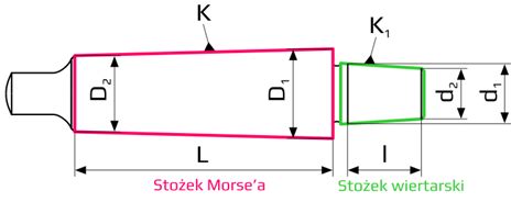 Stożki Morse'a (MT) i stożki uchwytów (B)