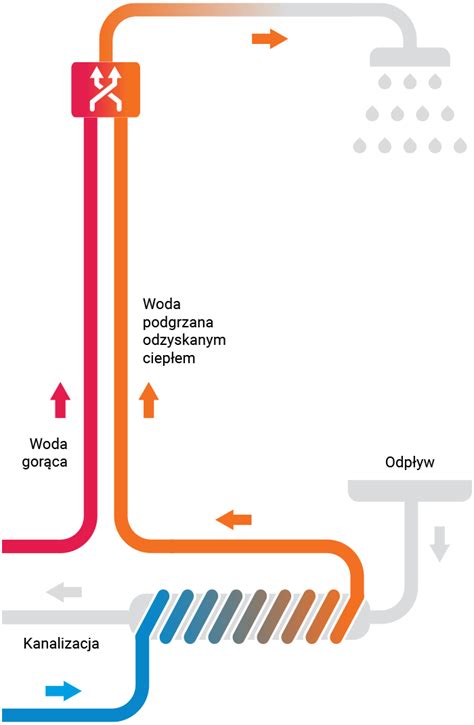 Schemat działania suchej grzałki X-HEAT