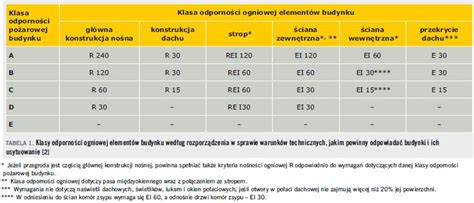 Diagram ilustrujący klasy odporności ogniowej konstrukcji z płyt Fermacell