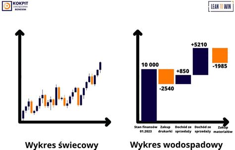 Wykres porównujący koszty usług hydraulicznych w zależności od typu awarii