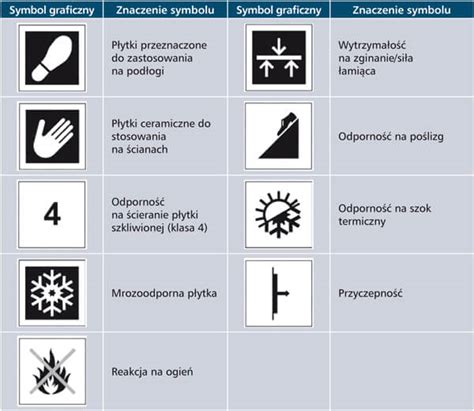 Schemat przedstawiający odporność płytek gresowych na różne czynniki