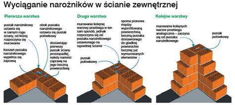 Schemat rozróżnienia ścian nośnych i działowych