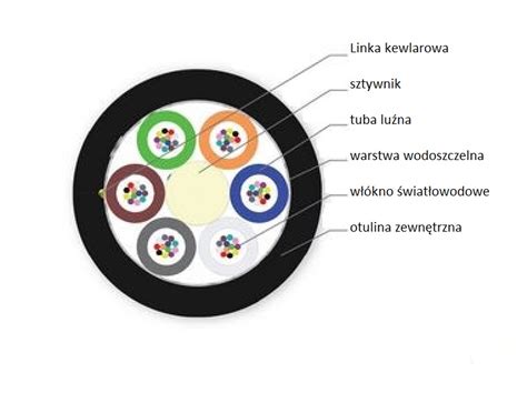 Przekrój kabla wysokotemperaturowego z widoczną izolacją i oplotem