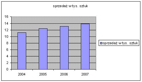 Wykres słupkowy przedstawiający przedziały stawek godzinowych