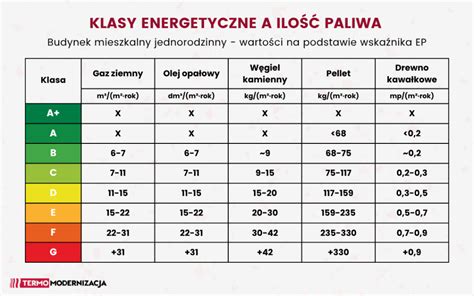 Schemat przedstawiający różne klasy izolacji budynków i odpowiadające im zapotrzebowanie na moc grzewczą