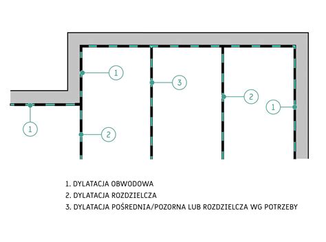 Schemat dylatacji obwodowej
