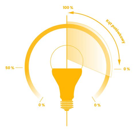 Diagram porównujący kąt świecenia panelu LED z tradycyjną żarówką
