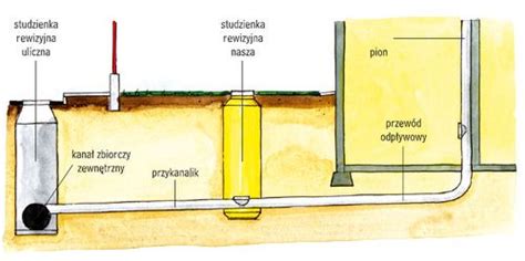 Schemat sieci kanalizacyjnej