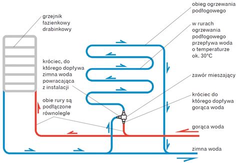Schemat budowy grzejnika drabinkowego