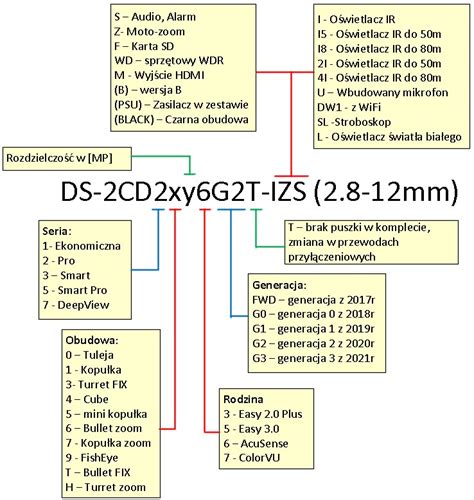 Diagram wyjaśniający znaczenie cyfr w normie IP