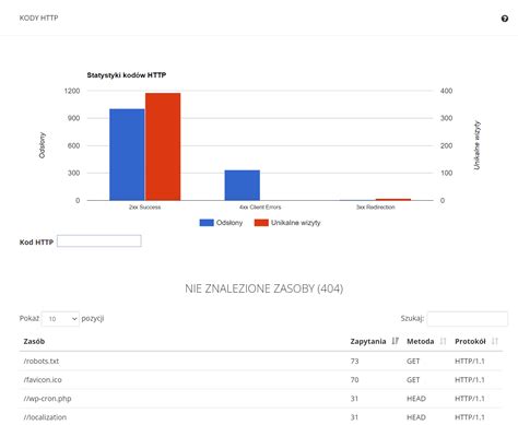 Grafika przedstawiająca statystyki serwera SAMP z czasów jego największej popularności, pokazująca dużą liczbę graczy online.