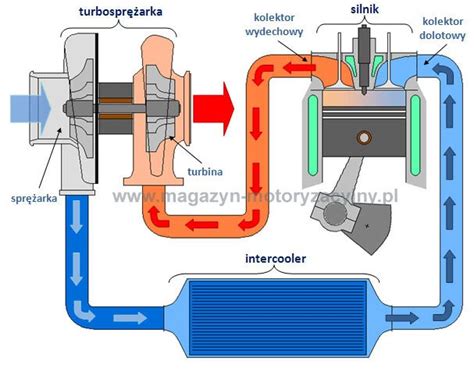 Schemat układu turbosprężarki
