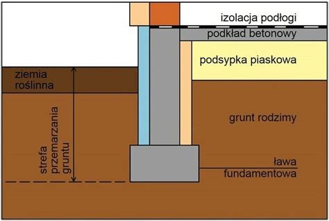 Ilustracja przedstawiająca fundamenty budynku