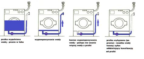 Schemat przepływu wody w pralce