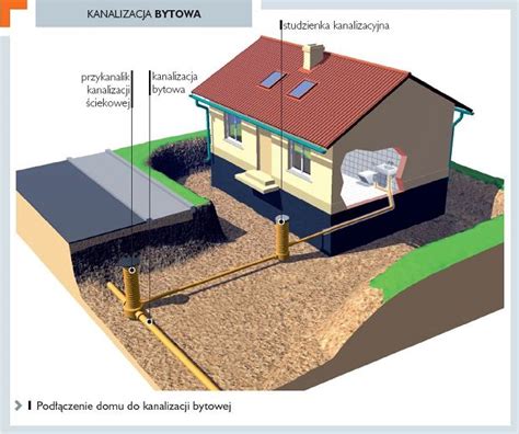 Schemat budowy kanalizacji deszczowej