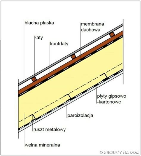 Blachodachówka w przekroju